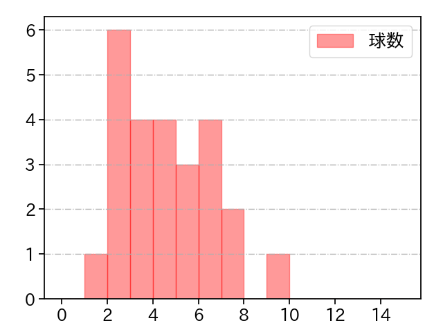 山野 太一 打者に投じた球数分布(2025年6月)