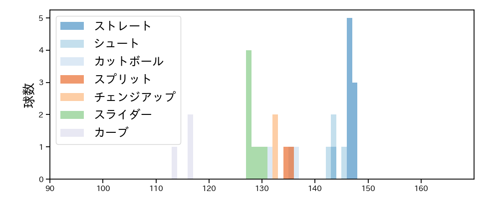 松本 健吾 球種&球速の分布1(2025年6月)