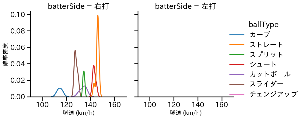 松本 健吾 球種&球速の分布2(2025年6月)