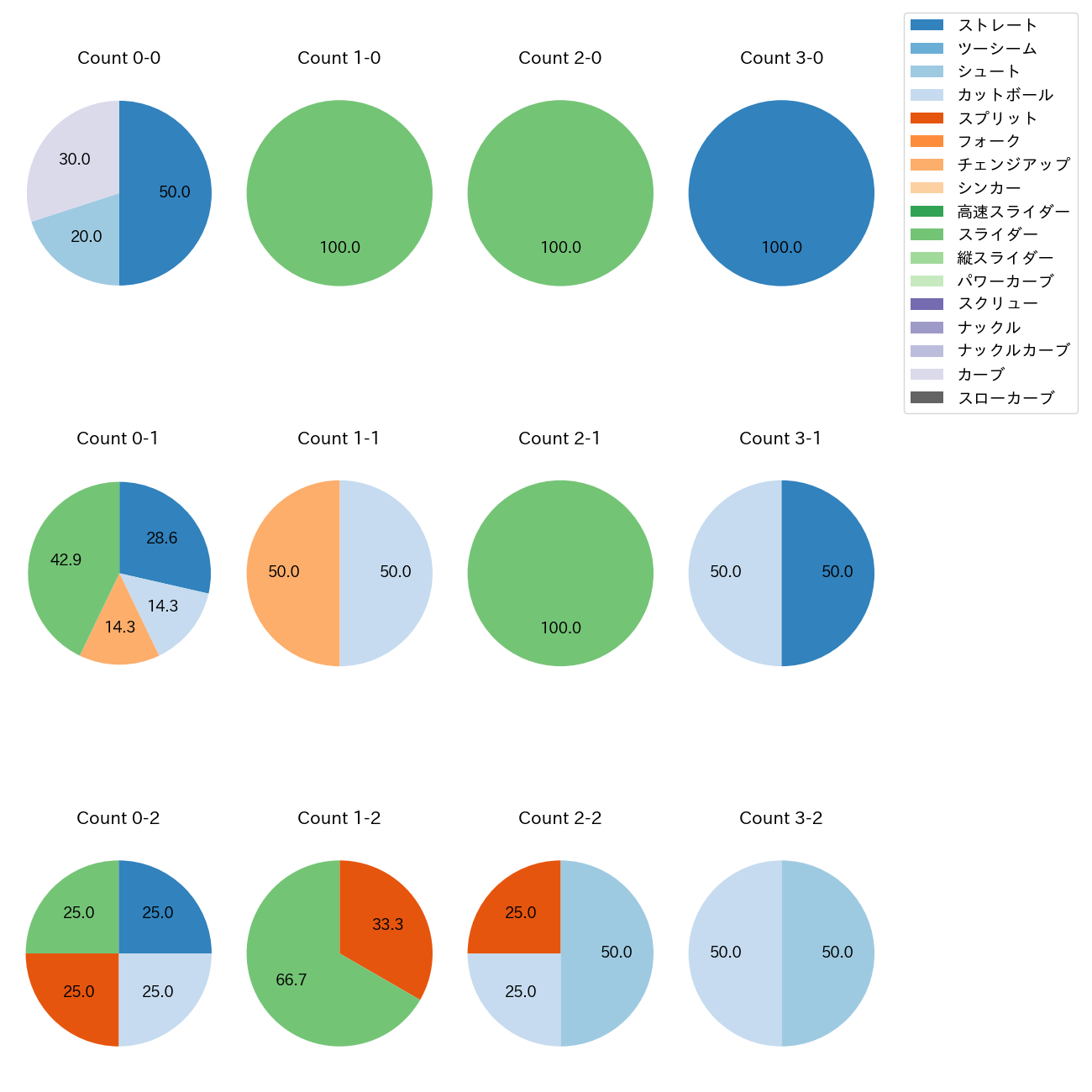 松本 健吾 カウント別 球種割合(2025年6月)