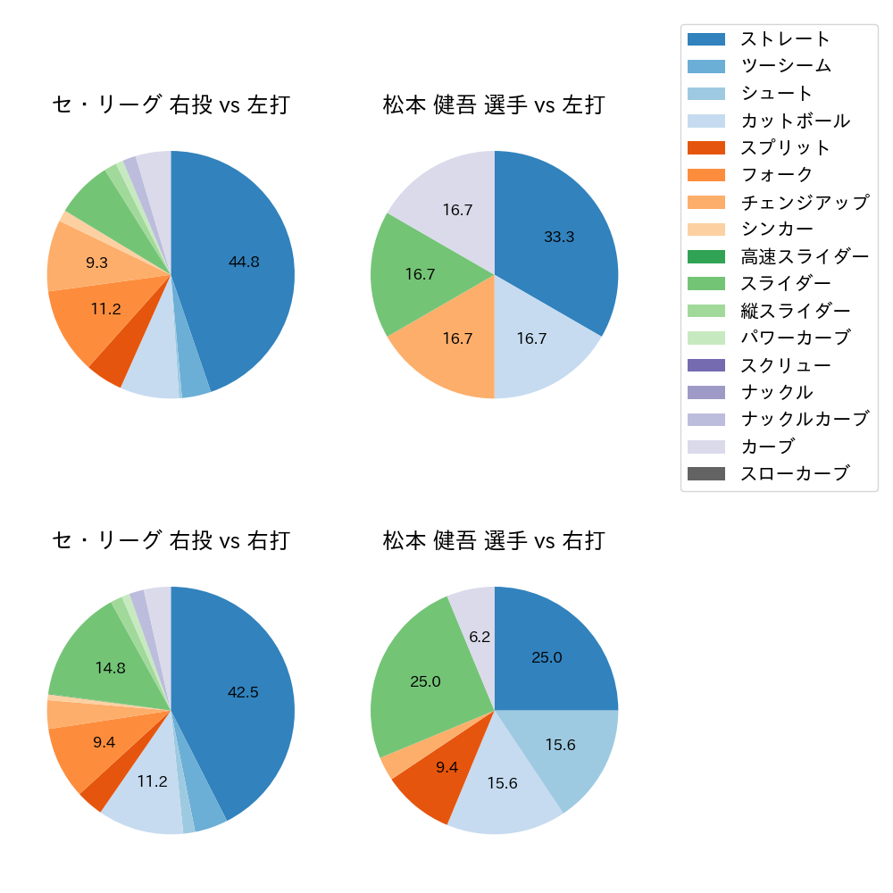 松本 健吾 球種割合(2025年6月)