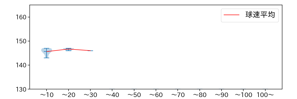 松本 健吾 球数による球速(ストレート)の推移(2025年6月)