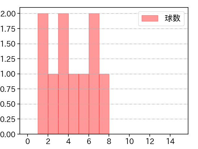 松本 健吾 打者に投じた球数分布(2025年6月)