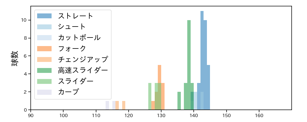 小川 泰弘 球種&球速の分布1(2025年6月)