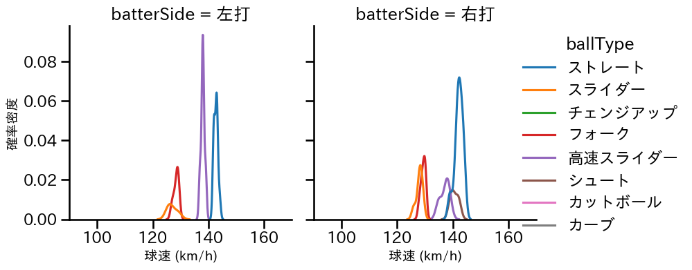 小川 泰弘 球種&球速の分布2(2025年6月)