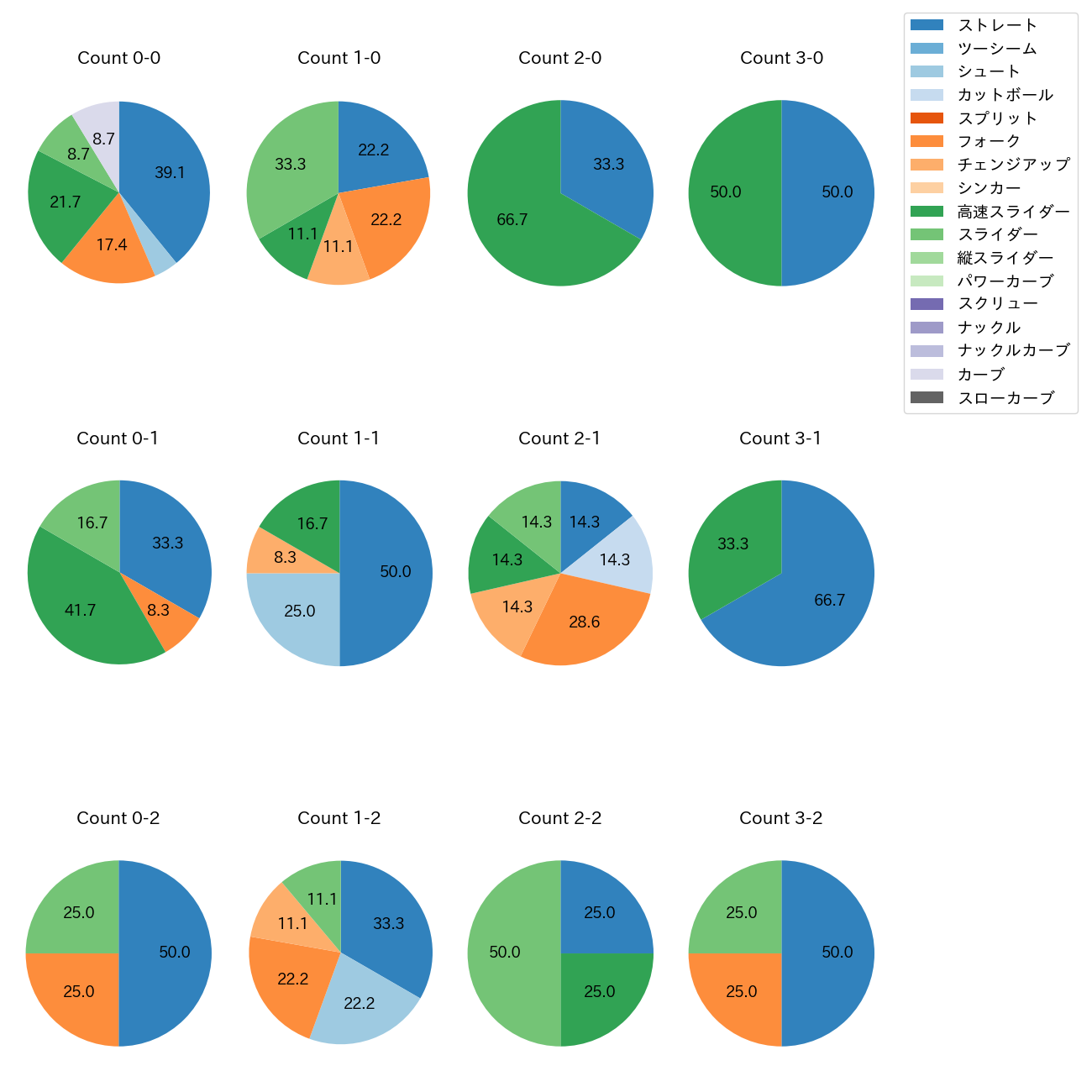 小川 泰弘 カウント別 球種割合(2025年6月)