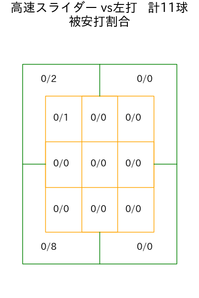 小川 泰弘 コース別被安打割合(2025年6月)