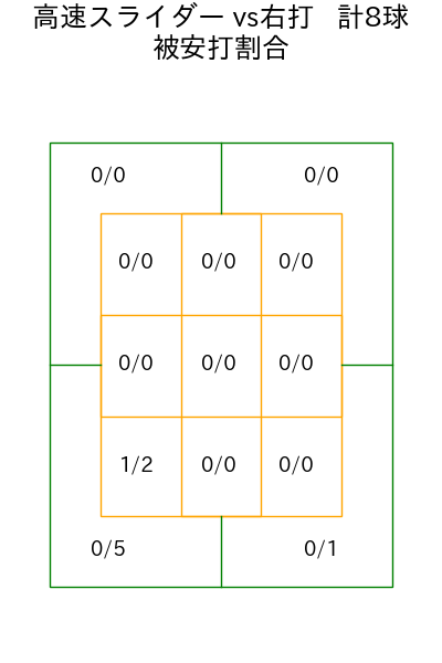 小川 泰弘 コース別被安打割合(2025年6月)