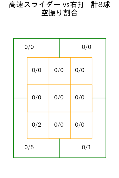小川 泰弘 コース別空振り割合(2025年6月)