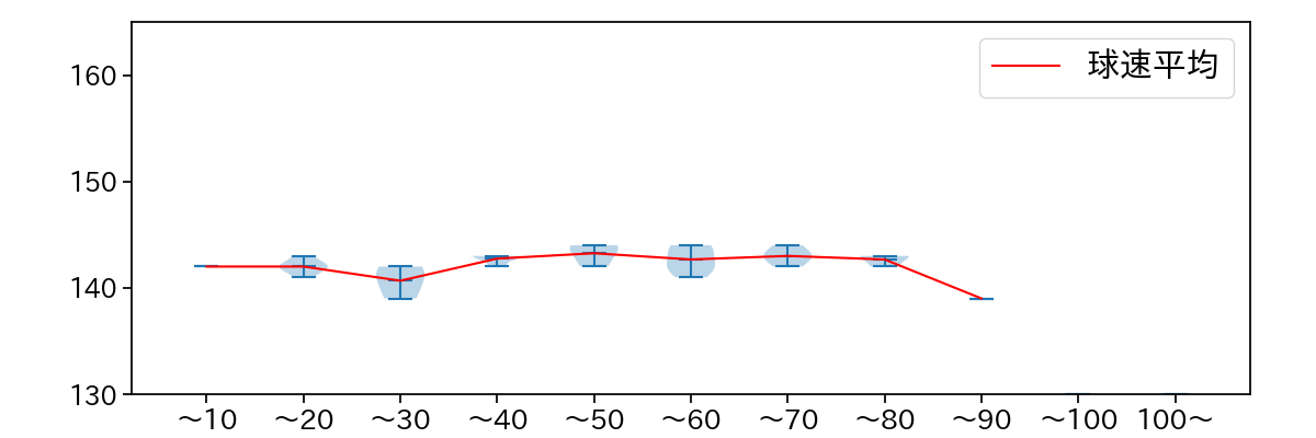小川 泰弘 球数による球速(ストレート)の推移(2025年6月)