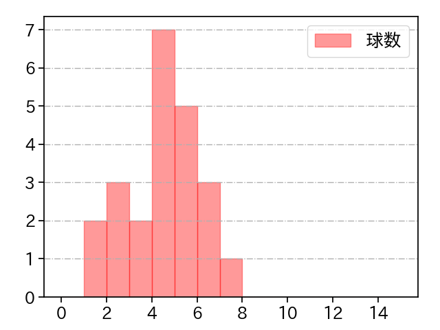 小川 泰弘 打者に投じた球数分布(2025年6月)