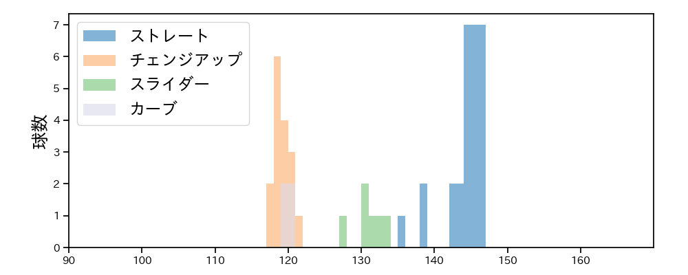 荘司 宏太 球種&球速の分布1(2025年6月)