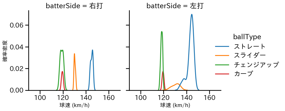荘司 宏太 球種&球速の分布2(2025年6月)