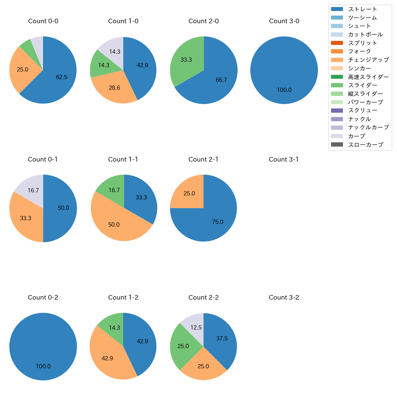 荘司 宏太 カウント別 球種割合(2025年6月)