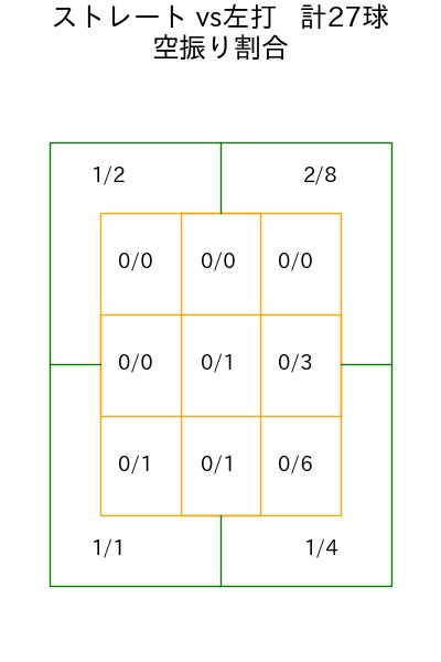 荘司 宏太 コース別空振り割合(2025年6月)