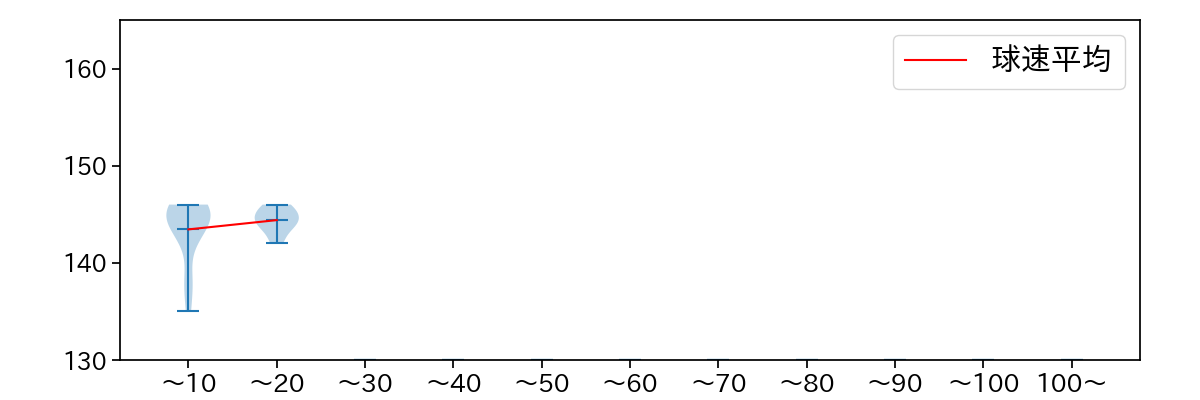 荘司 宏太 球数による球速(ストレート)の推移(2025年6月)