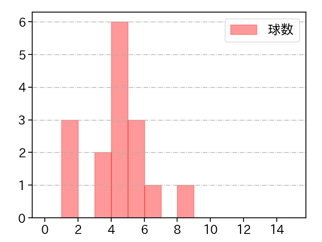 荘司 宏太 打者に投じた球数分布(2025年6月)
