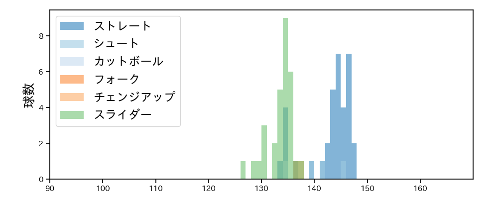 田口 麗斗 球種&球速の分布1(2025年6月)