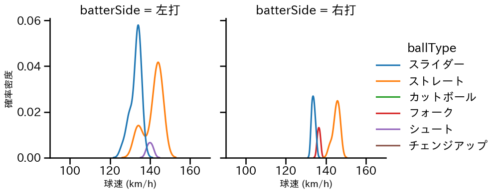 田口 麗斗 球種&球速の分布2(2025年6月)