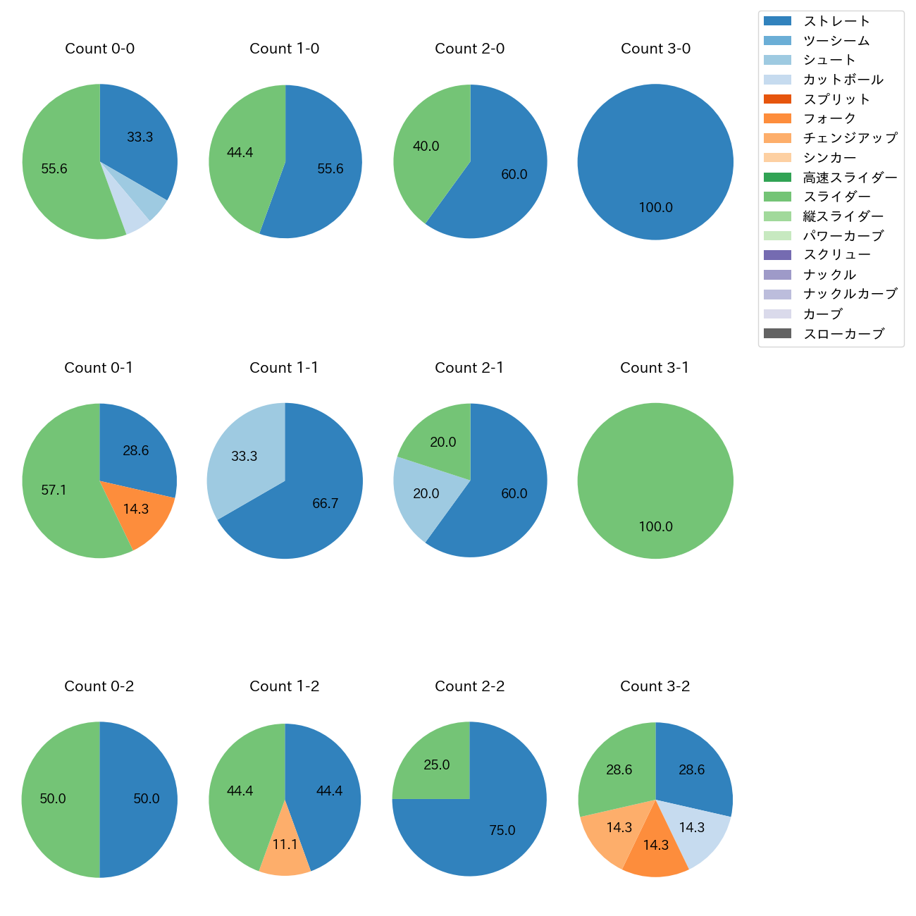 田口 麗斗 カウント別 球種割合(2025年6月)