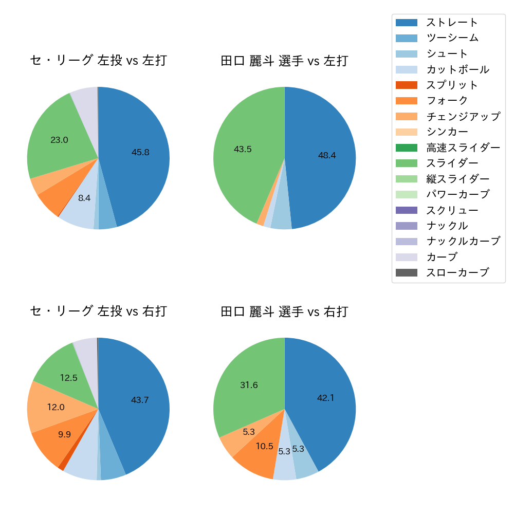 田口 麗斗 球種割合(2025年6月)