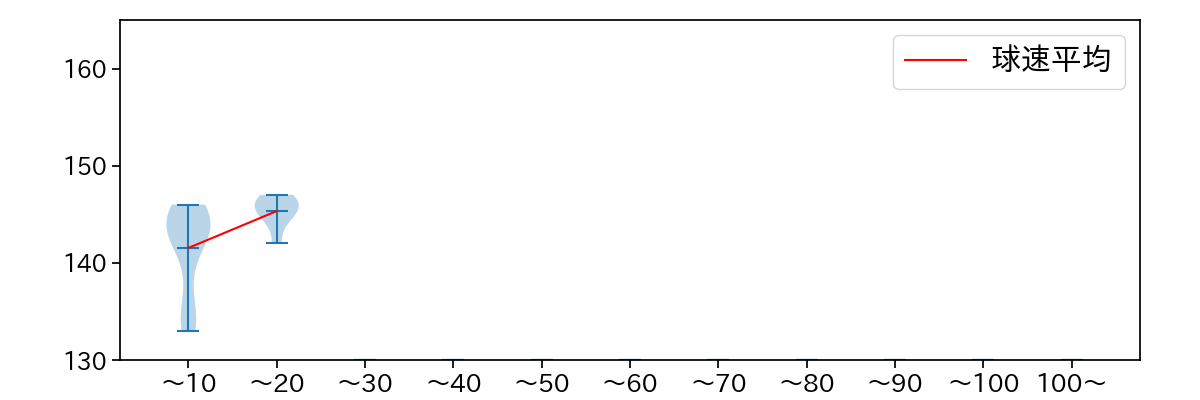 田口 麗斗 球数による球速(ストレート)の推移(2025年6月)