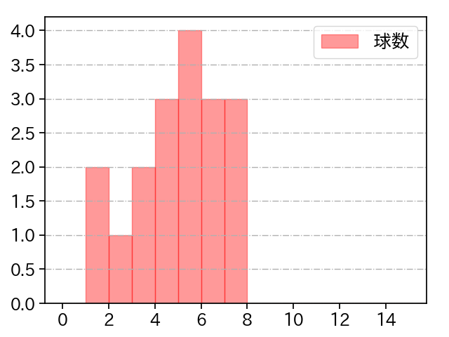 田口 麗斗 打者に投じた球数分布(2025年6月)