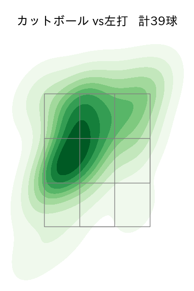 ランバート 配球ヒートマップ(2025年6月)