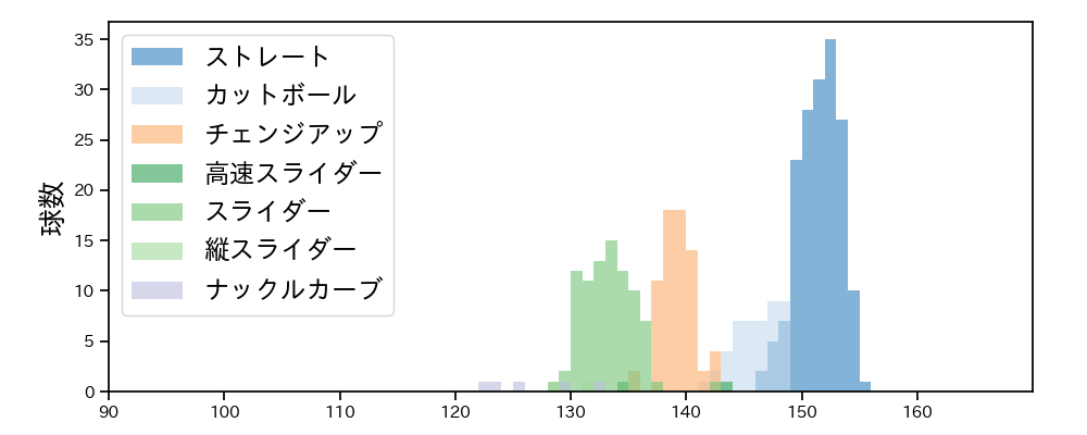 ランバート 球種&球速の分布1(2025年6月)