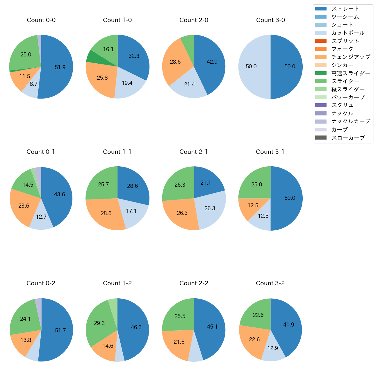 ランバート カウント別 球種割合(2025年6月)