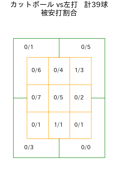 ランバート コース別被安打割合(2025年6月)