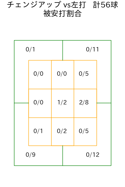 ランバート コース別被安打割合(2025年6月)
