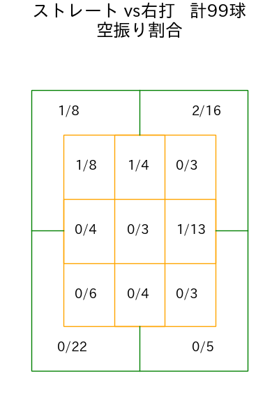 ランバート コース別空振り割合(2025年6月)