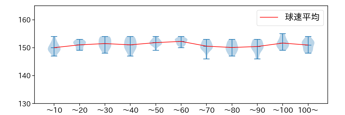 ランバート 球数による球速(ストレート)の推移(2025年6月)
