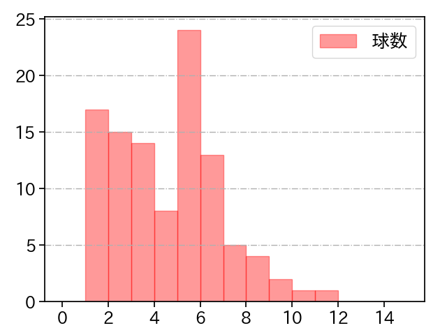ランバート 打者に投じた球数分布(2025年6月)