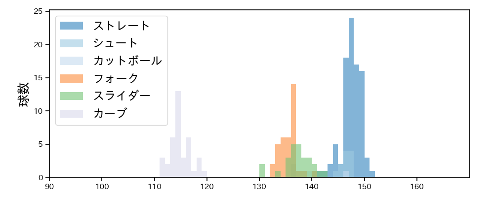 高梨 裕稔 球種&球速の分布1(2025年6月)