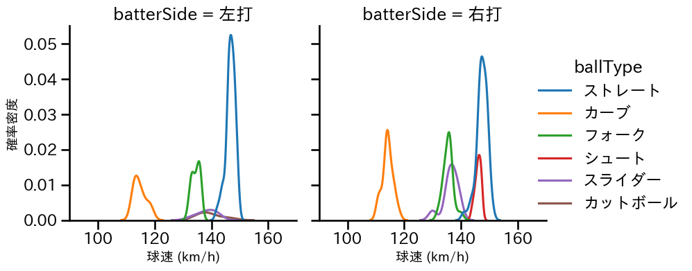 高梨 裕稔 球種&球速の分布2(2025年6月)