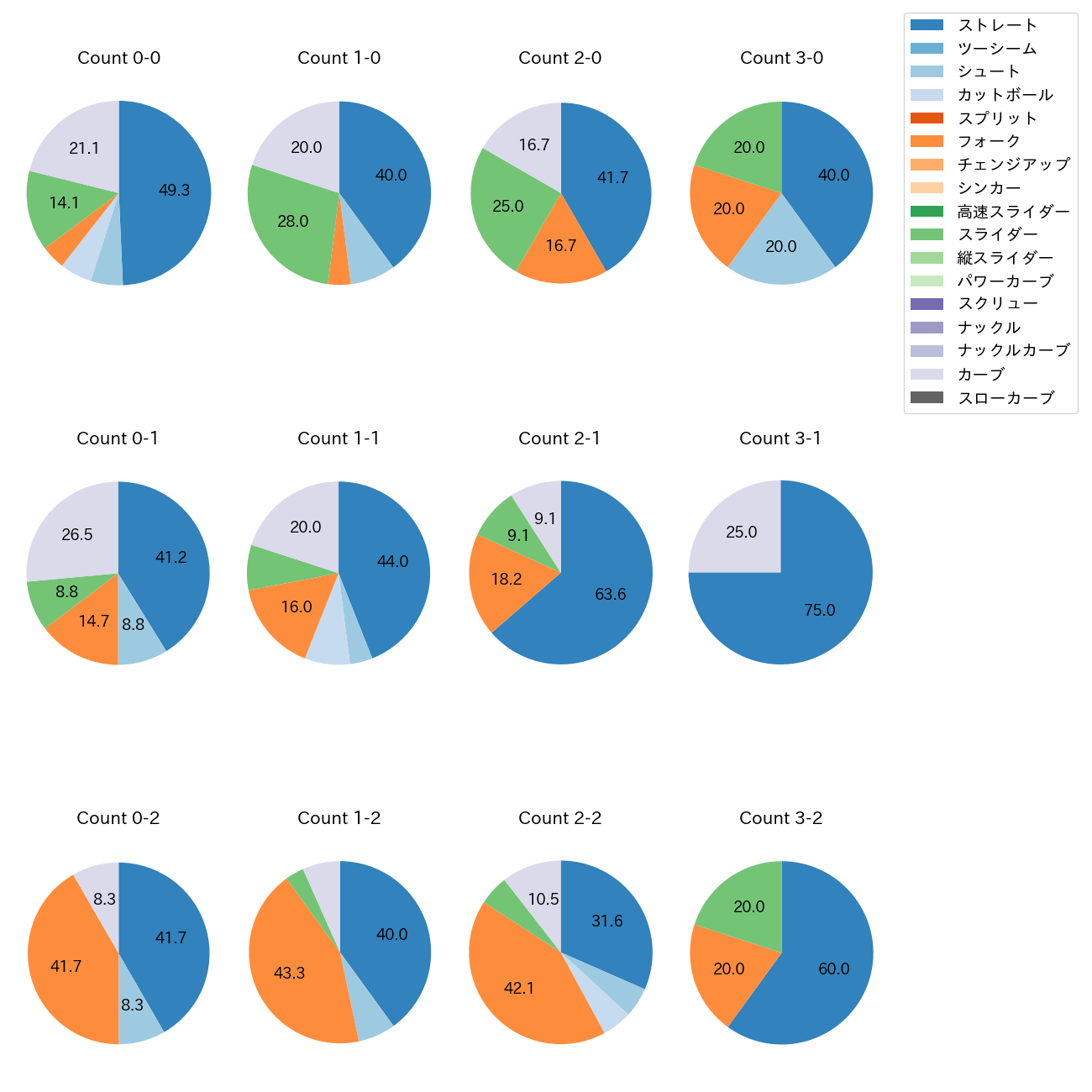高梨 裕稔 カウント別 球種割合(2025年6月)