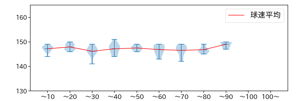 高梨 裕稔 球数による球速(ストレート)の推移(2025年6月)