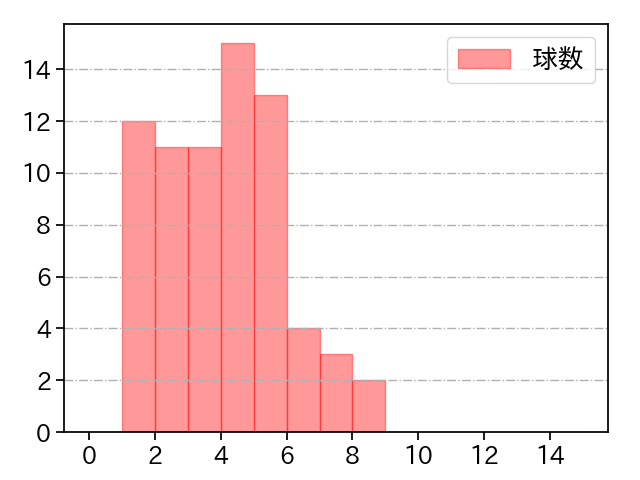 高梨 裕稔 打者に投じた球数分布(2025年6月)