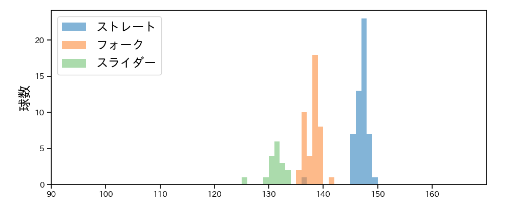 矢崎 拓也 球種&球速の分布1(2025年6月)