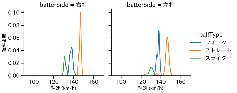 矢崎 拓也 球種&球速の分布2(2025年6月)
