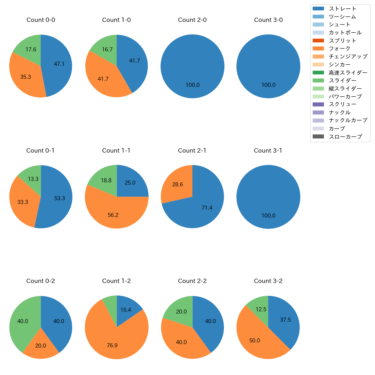 矢崎 拓也 カウント別 球種割合(2025年6月)