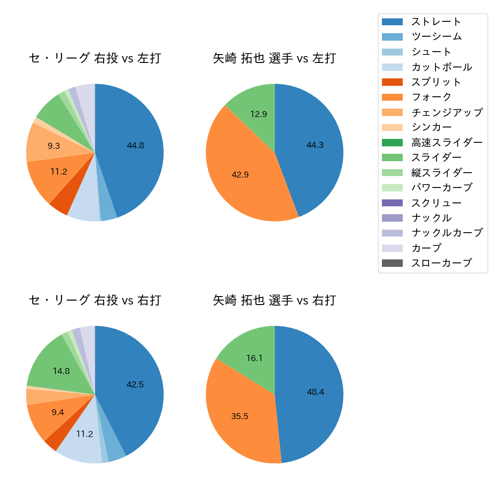 矢崎 拓也 球種割合(2025年6月)