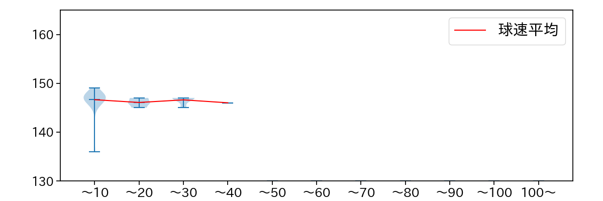 矢崎 拓也 球数による球速(ストレート)の推移(2025年6月)