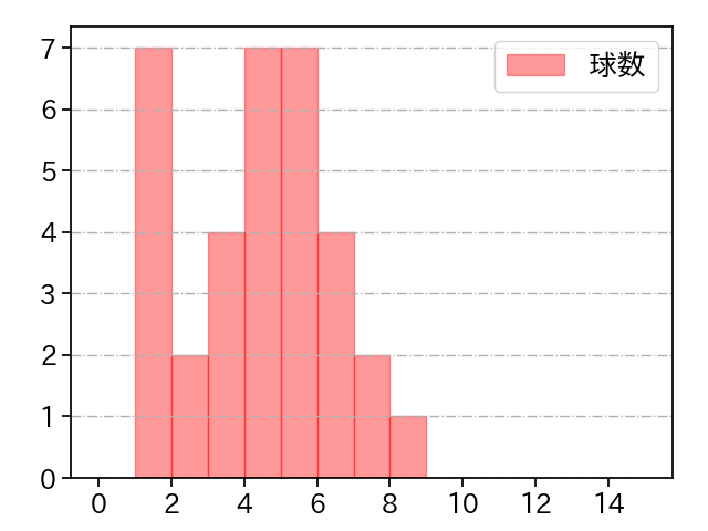 矢崎 拓也 打者に投じた球数分布(2025年6月)