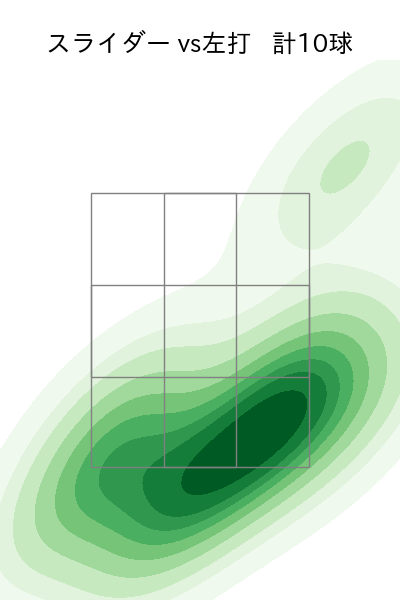 大西 広樹 配球ヒートマップ(2025年6月)
