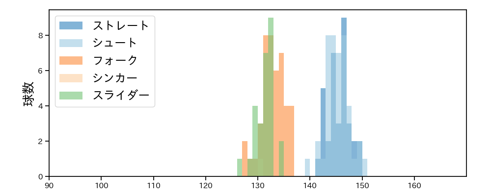 大西 広樹 球種&球速の分布1(2025年6月)