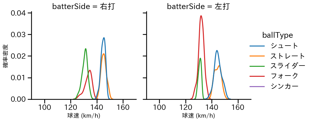 大西 広樹 球種&球速の分布2(2025年6月)