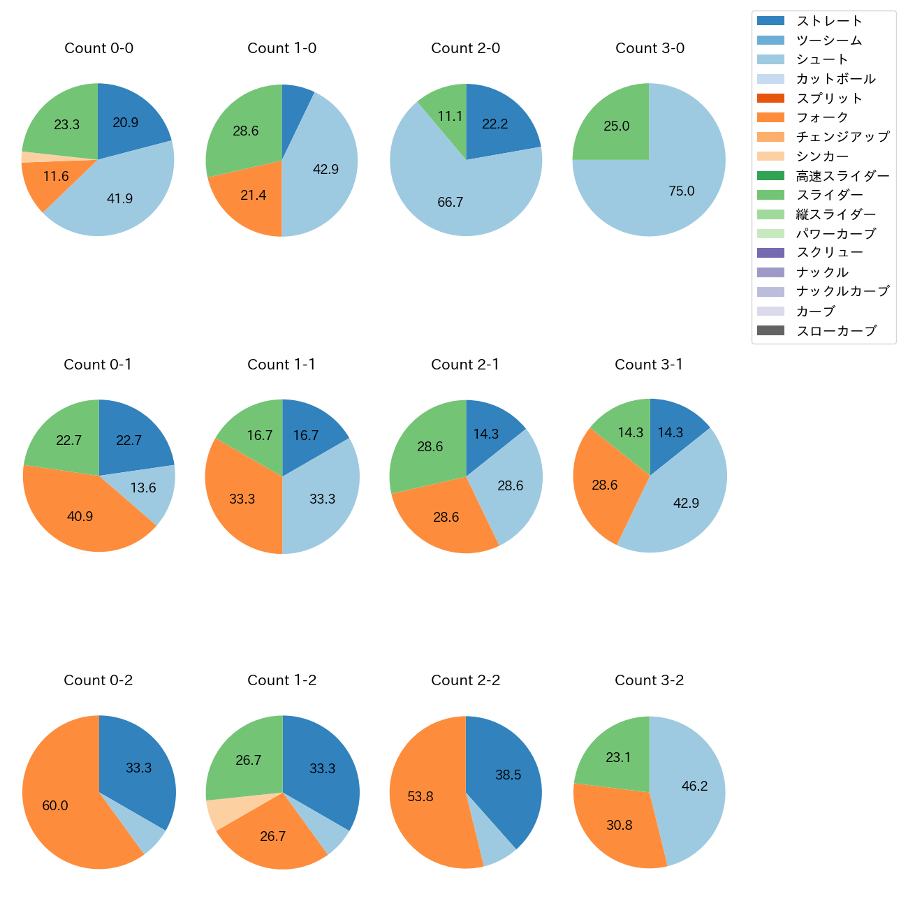 大西 広樹 カウント別 球種割合(2025年6月)